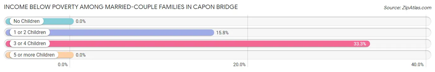 Income Below Poverty Among Married-Couple Families in Capon Bridge