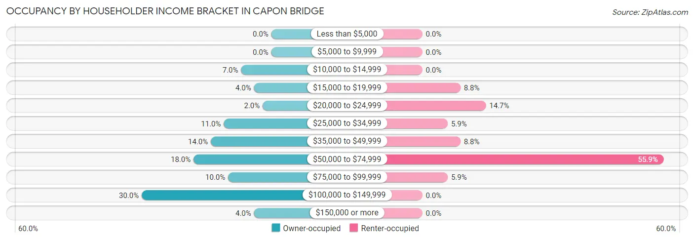 Occupancy by Householder Income Bracket in Capon Bridge