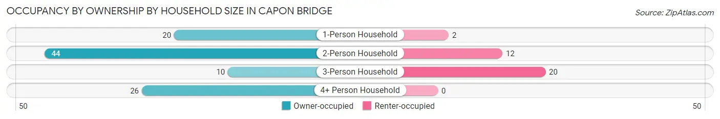 Occupancy by Ownership by Household Size in Capon Bridge
