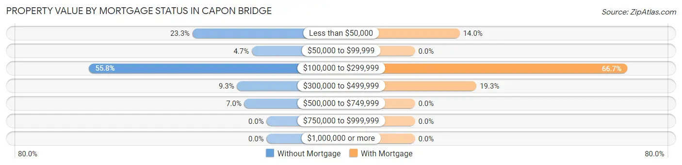 Property Value by Mortgage Status in Capon Bridge