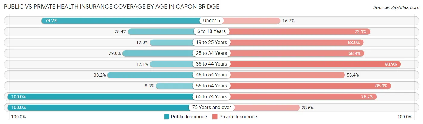 Public vs Private Health Insurance Coverage by Age in Capon Bridge