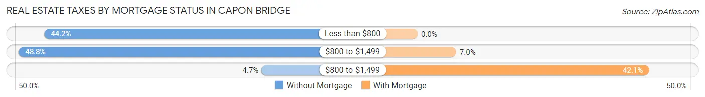 Real Estate Taxes by Mortgage Status in Capon Bridge