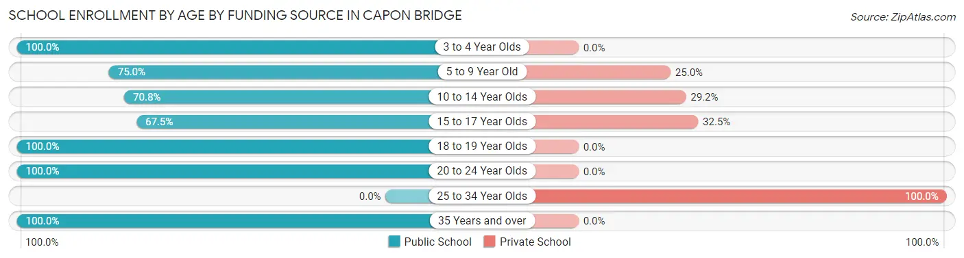 School Enrollment by Age by Funding Source in Capon Bridge