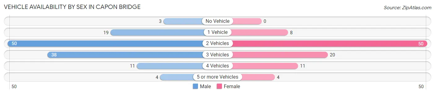 Vehicle Availability by Sex in Capon Bridge