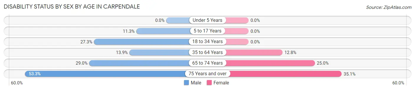 Disability Status by Sex by Age in Carpendale