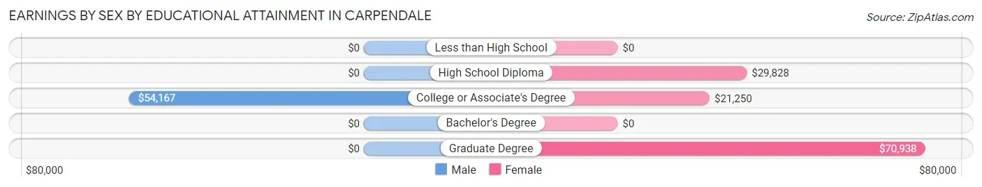 Earnings by Sex by Educational Attainment in Carpendale