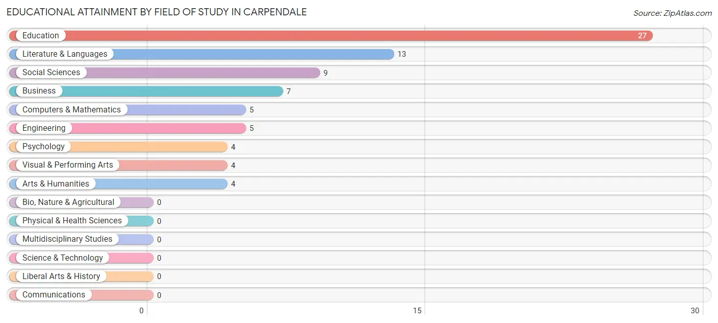 Educational Attainment by Field of Study in Carpendale