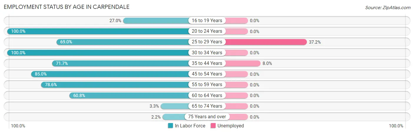 Employment Status by Age in Carpendale