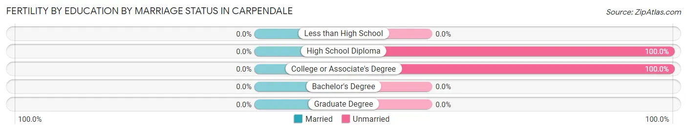 Female Fertility by Education by Marriage Status in Carpendale
