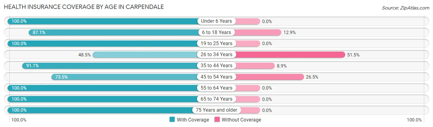 Health Insurance Coverage by Age in Carpendale