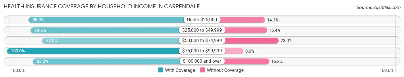 Health Insurance Coverage by Household Income in Carpendale
