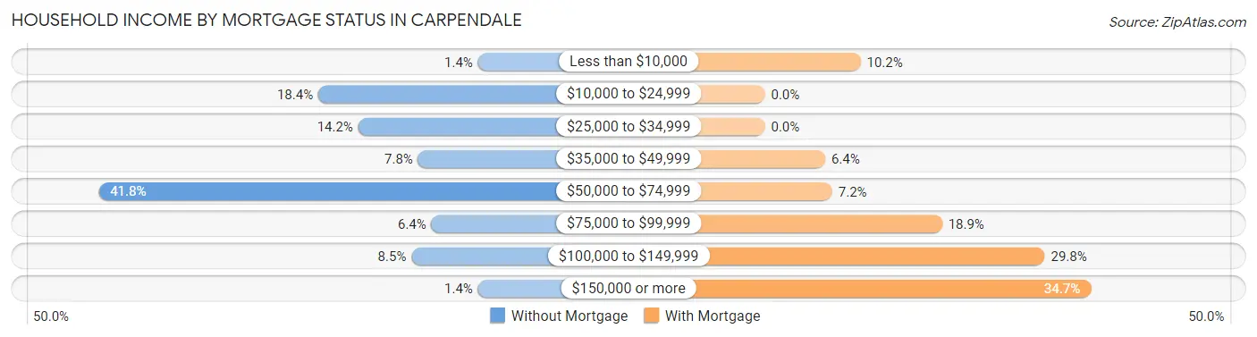 Household Income by Mortgage Status in Carpendale