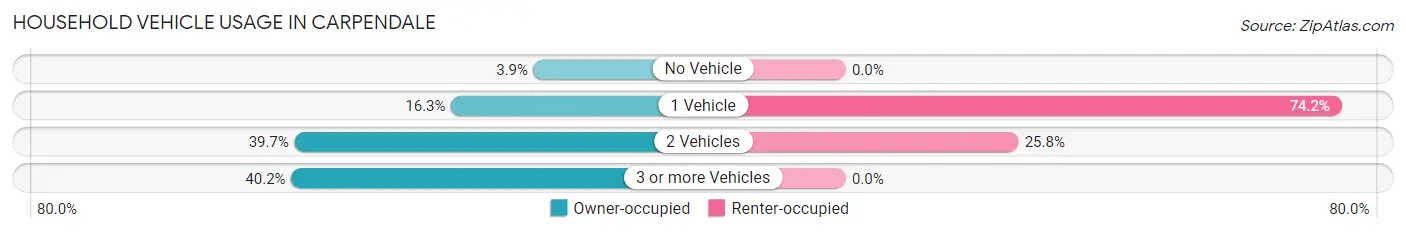 Household Vehicle Usage in Carpendale
