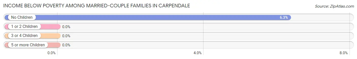 Income Below Poverty Among Married-Couple Families in Carpendale