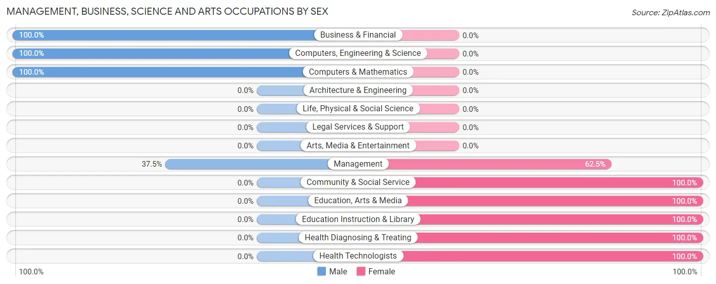 Management, Business, Science and Arts Occupations by Sex in Carpendale