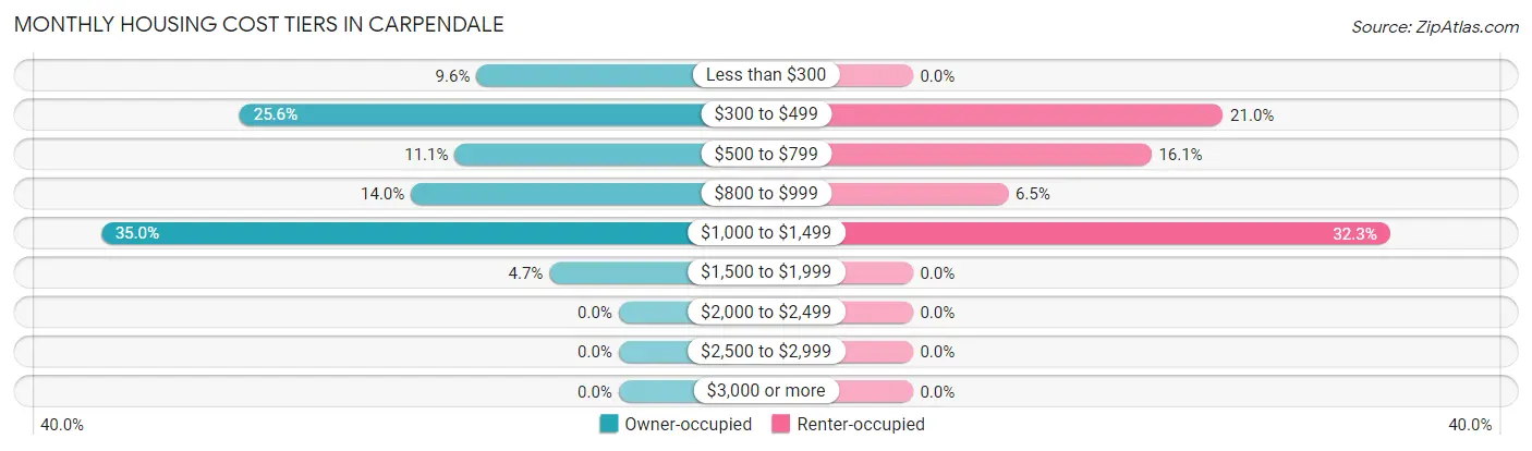 Monthly Housing Cost Tiers in Carpendale