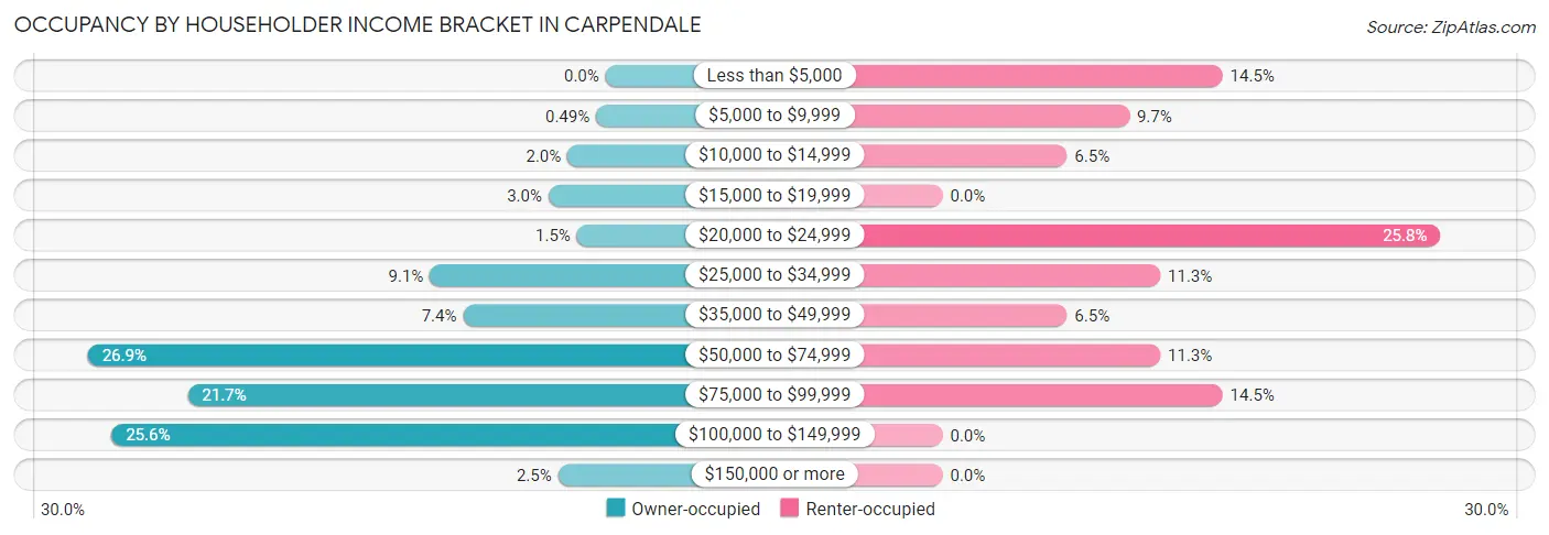 Occupancy by Householder Income Bracket in Carpendale