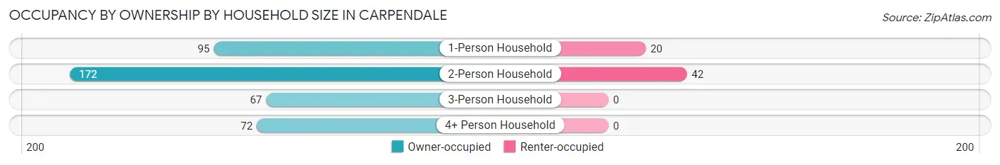 Occupancy by Ownership by Household Size in Carpendale