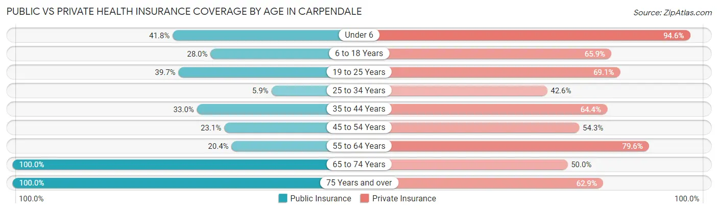 Public vs Private Health Insurance Coverage by Age in Carpendale