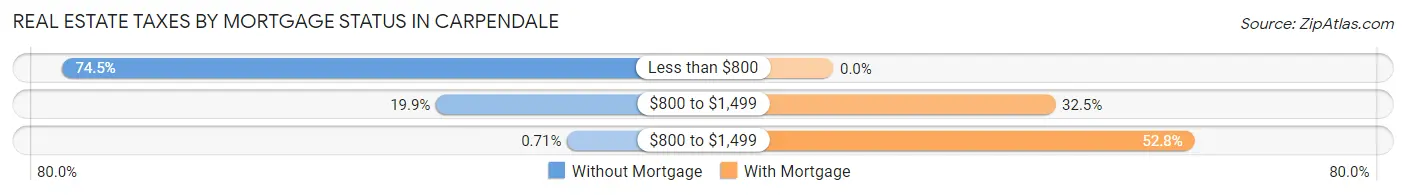 Real Estate Taxes by Mortgage Status in Carpendale