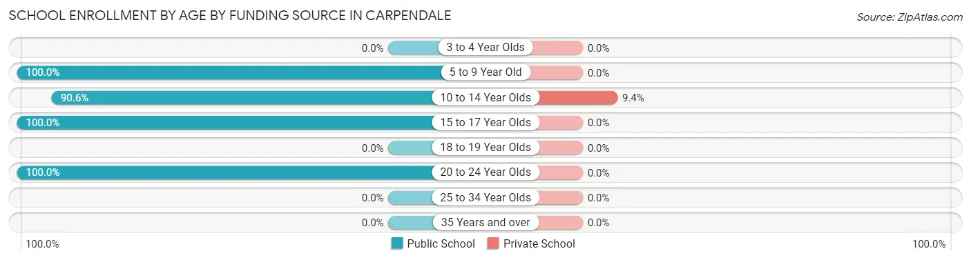 School Enrollment by Age by Funding Source in Carpendale