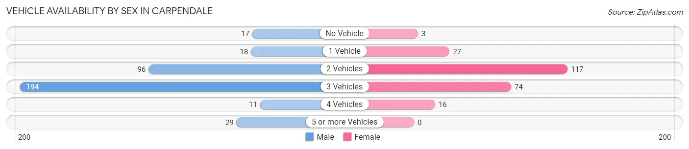 Vehicle Availability by Sex in Carpendale