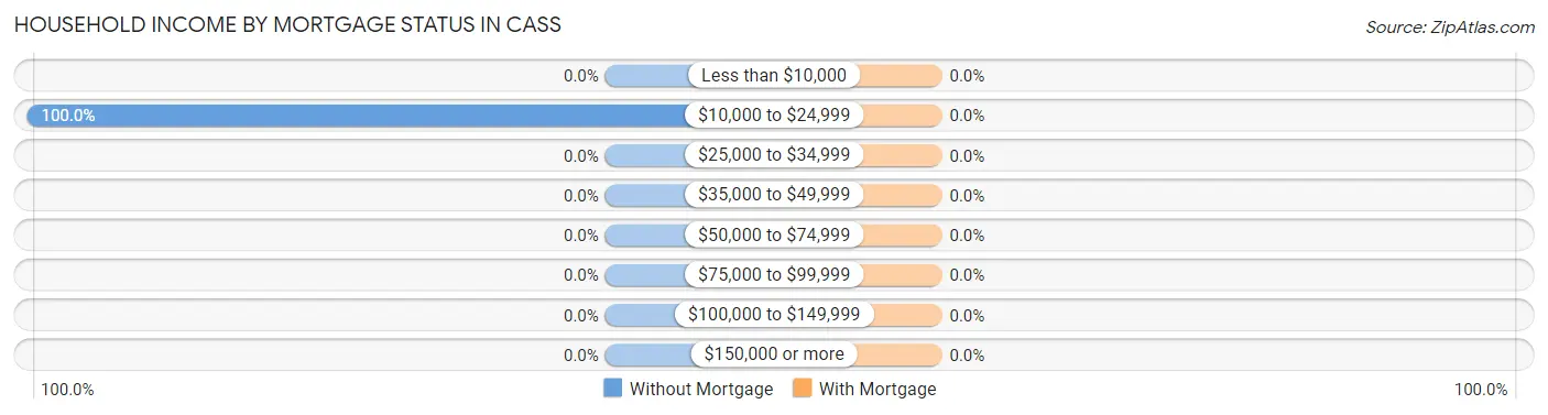 Household Income by Mortgage Status in Cass