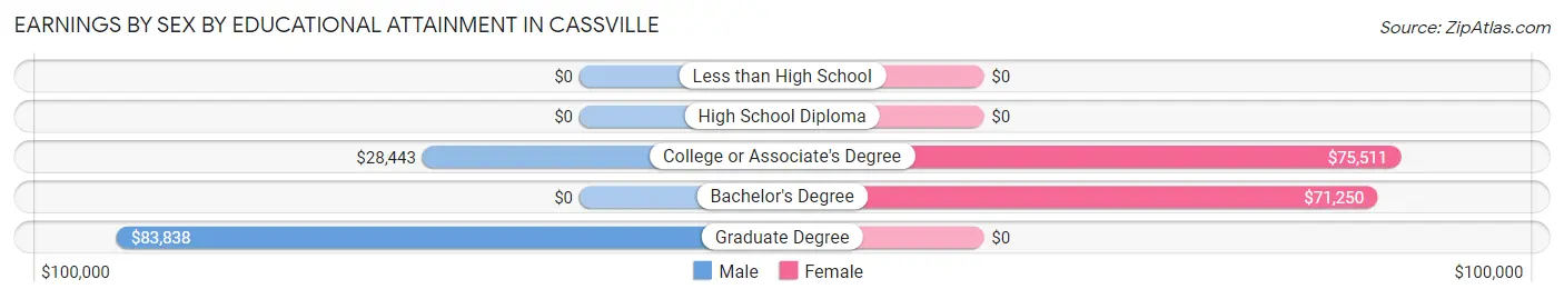 Earnings by Sex by Educational Attainment in Cassville