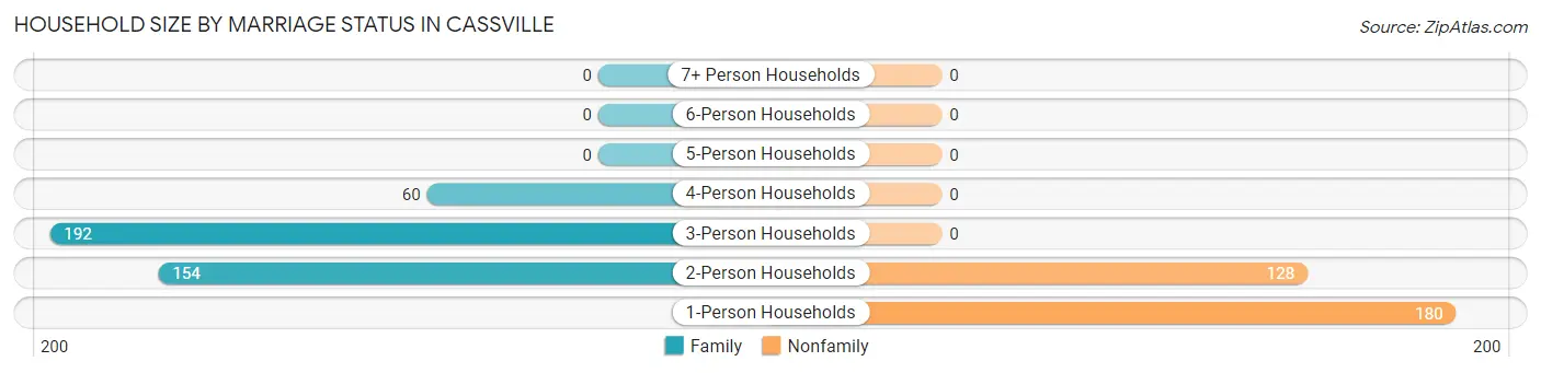 Household Size by Marriage Status in Cassville