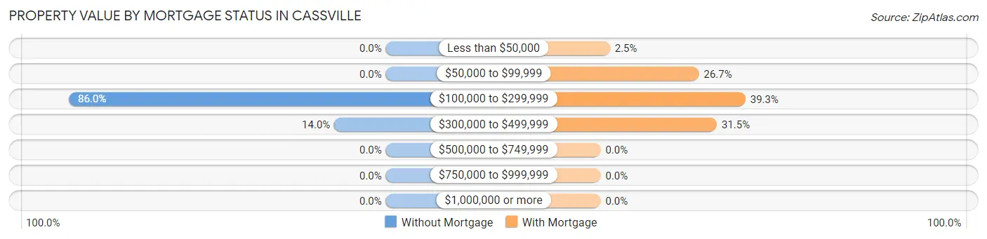 Property Value by Mortgage Status in Cassville