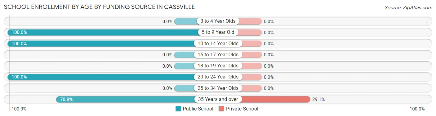 School Enrollment by Age by Funding Source in Cassville