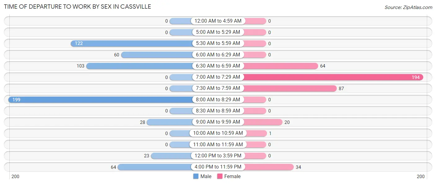 Time of Departure to Work by Sex in Cassville
