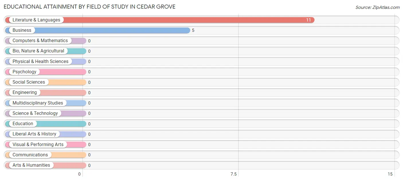 Educational Attainment by Field of Study in Cedar Grove