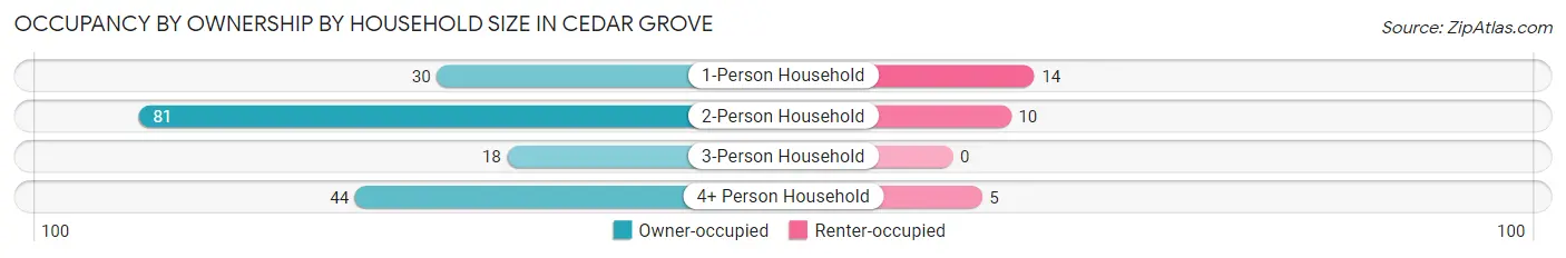 Occupancy by Ownership by Household Size in Cedar Grove