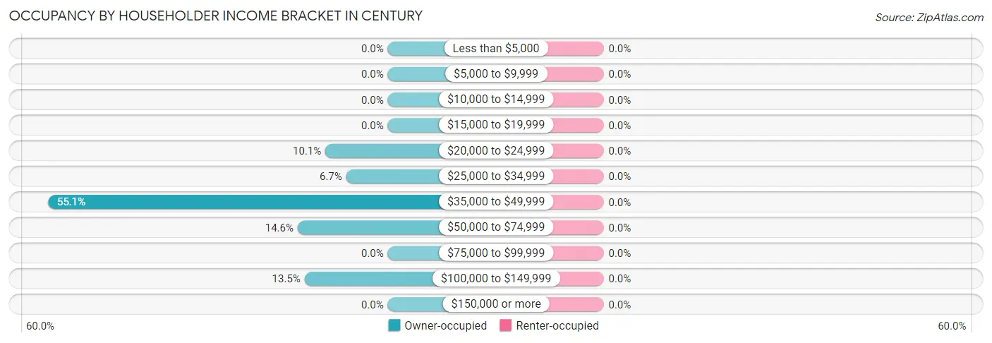 Occupancy by Householder Income Bracket in Century