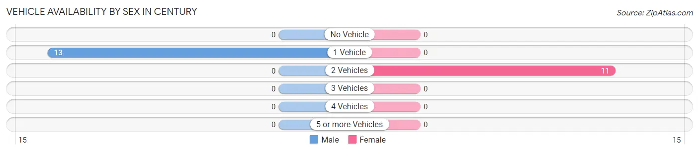 Vehicle Availability by Sex in Century