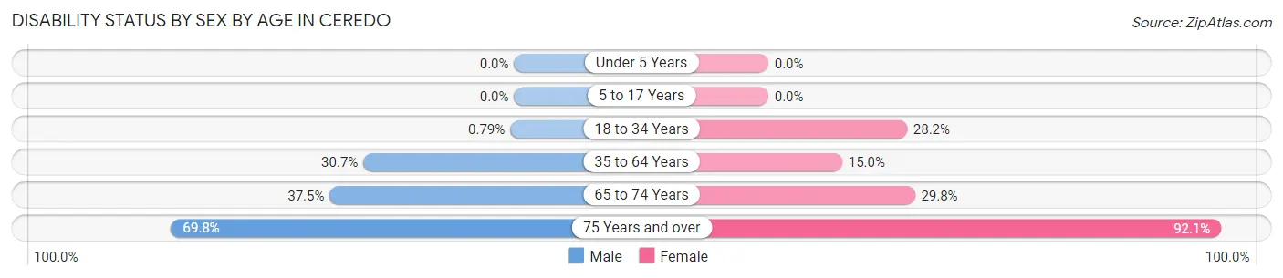 Disability Status by Sex by Age in Ceredo