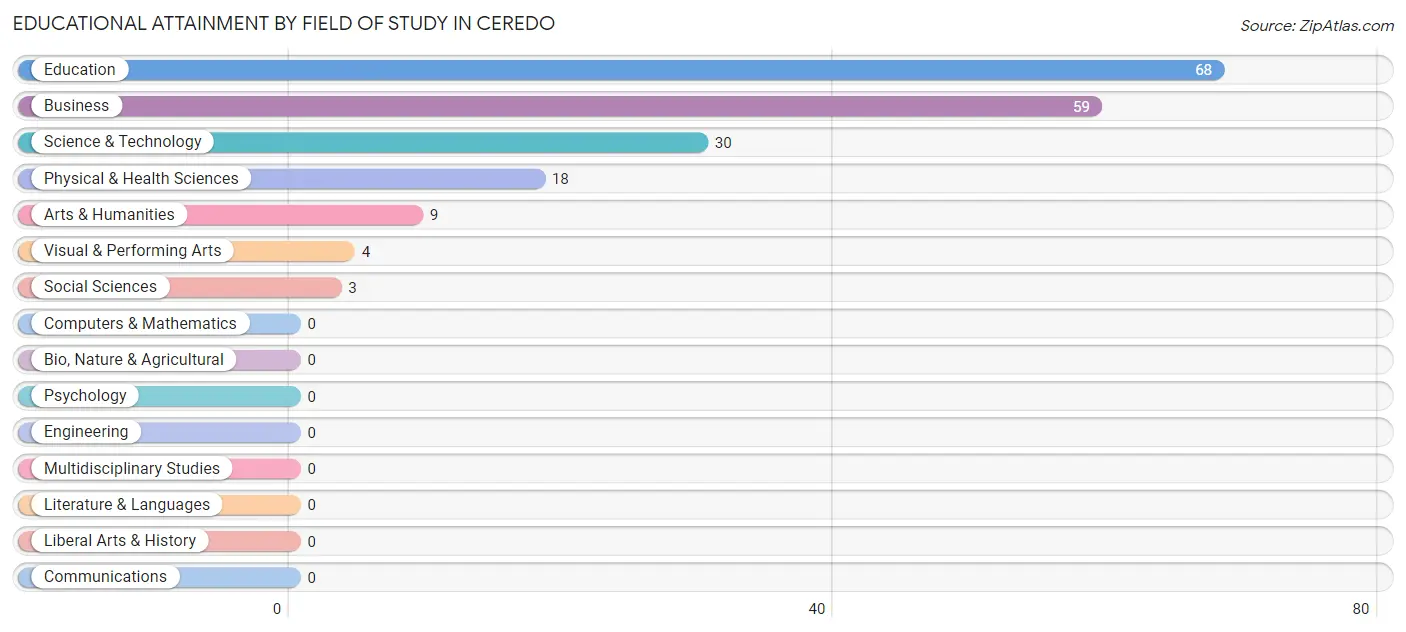 Educational Attainment by Field of Study in Ceredo