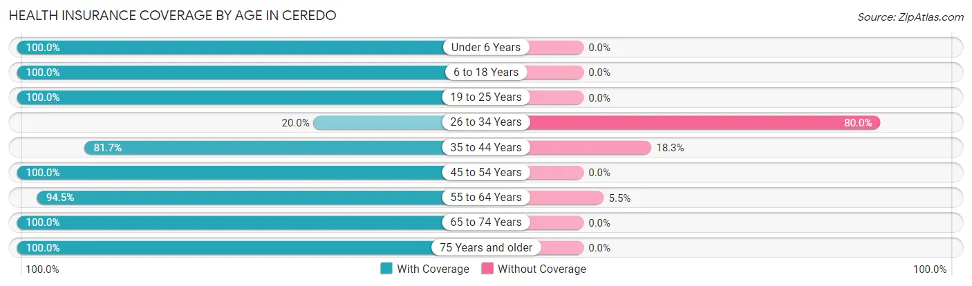 Health Insurance Coverage by Age in Ceredo