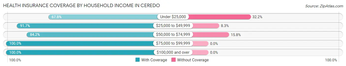 Health Insurance Coverage by Household Income in Ceredo