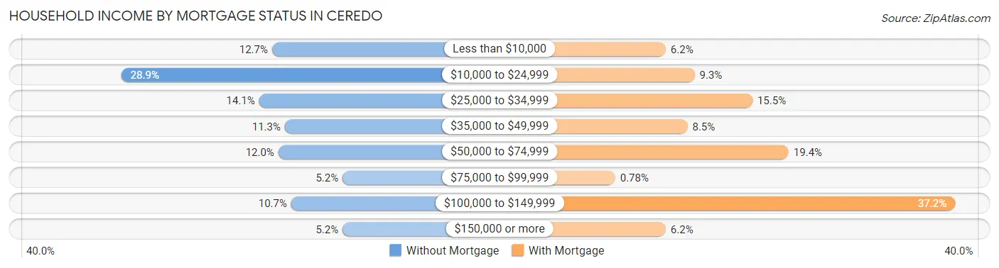 Household Income by Mortgage Status in Ceredo