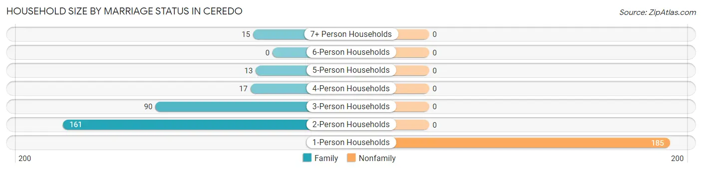 Household Size by Marriage Status in Ceredo