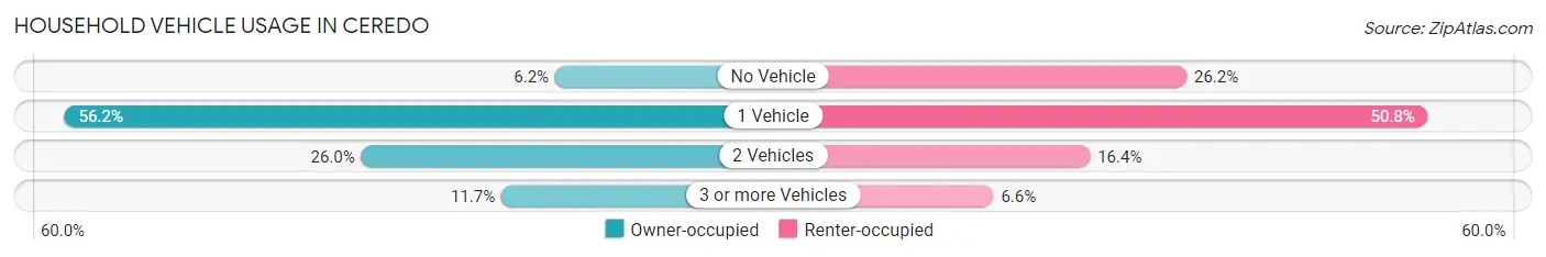 Household Vehicle Usage in Ceredo