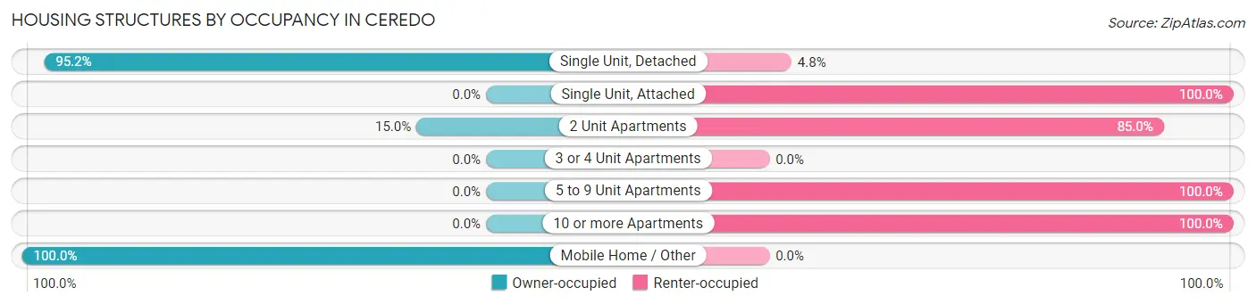Housing Structures by Occupancy in Ceredo