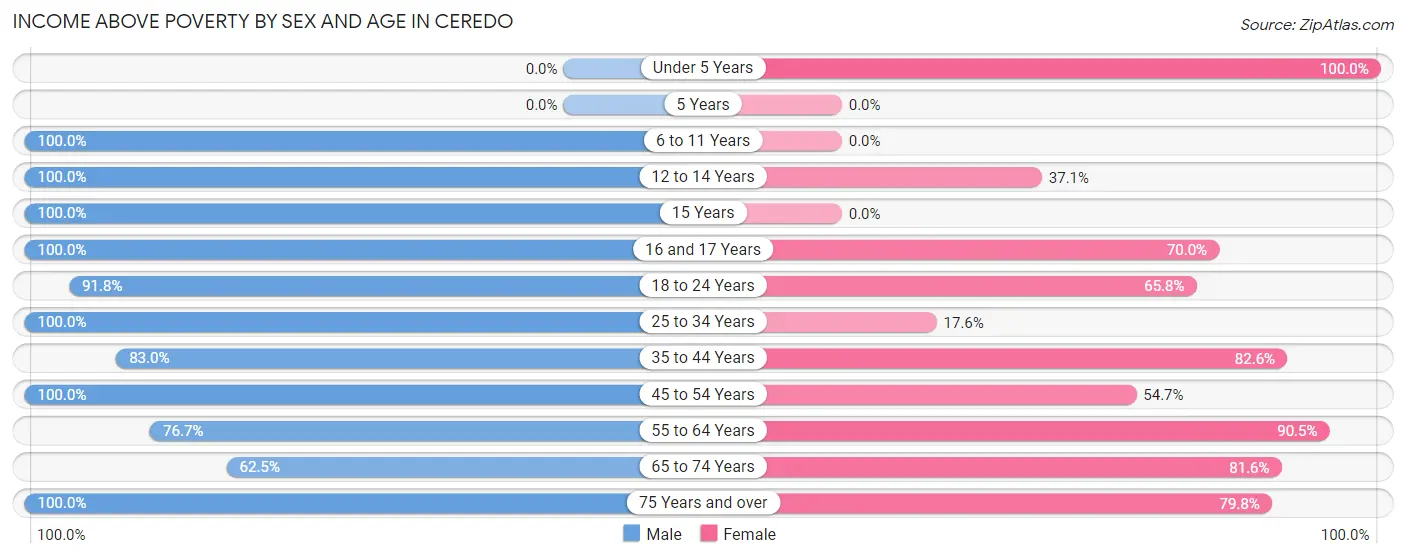 Income Above Poverty by Sex and Age in Ceredo