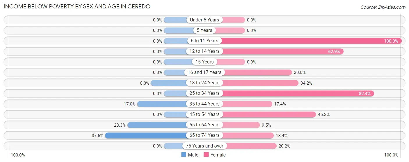 Income Below Poverty by Sex and Age in Ceredo
