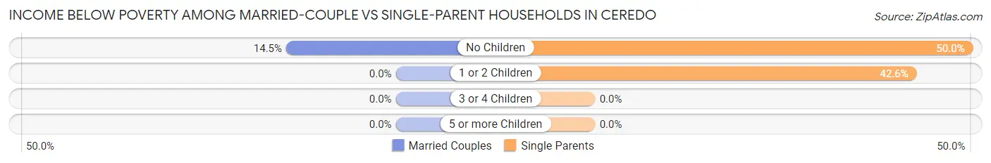 Income Below Poverty Among Married-Couple vs Single-Parent Households in Ceredo