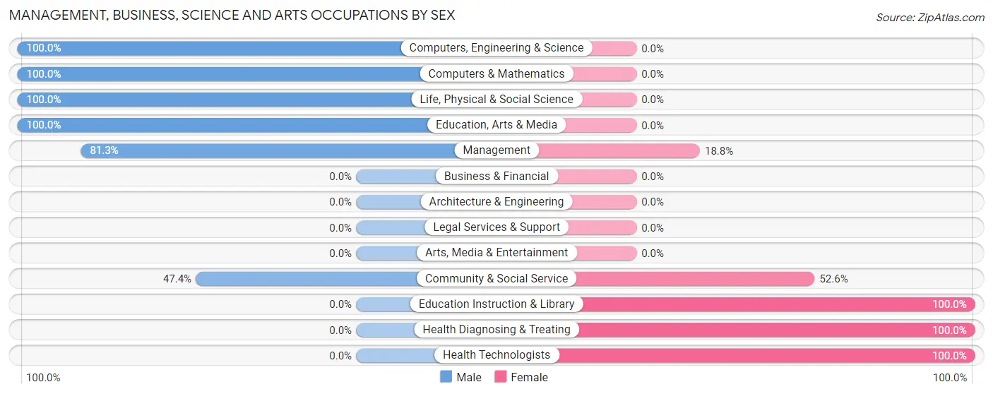 Management, Business, Science and Arts Occupations by Sex in Ceredo