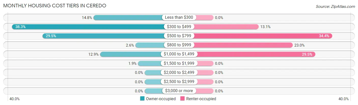 Monthly Housing Cost Tiers in Ceredo
