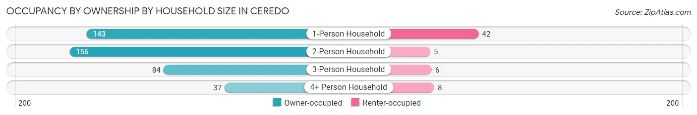 Occupancy by Ownership by Household Size in Ceredo